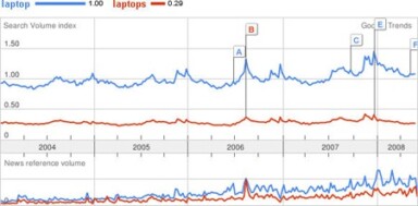 On-Site Geo-Targeting and Local Search Optimization