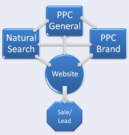 A Few Touchpoint Paths To Consider