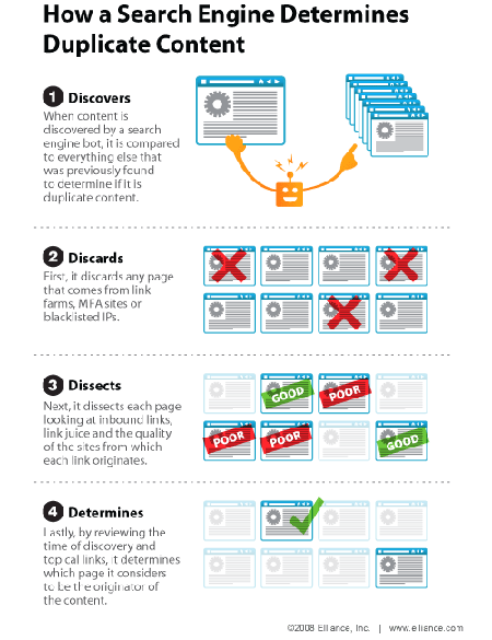Search engines and duplicate content