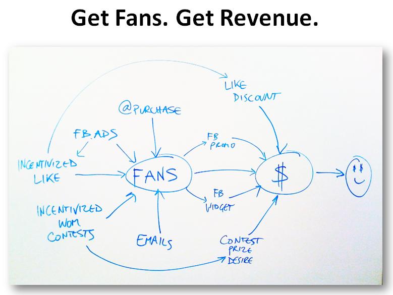 How to Get Facebook Fans: 5 Facebook Fan-Acquisition Strategies