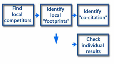 New! Local Link Building Tool: Citation Tool Finder