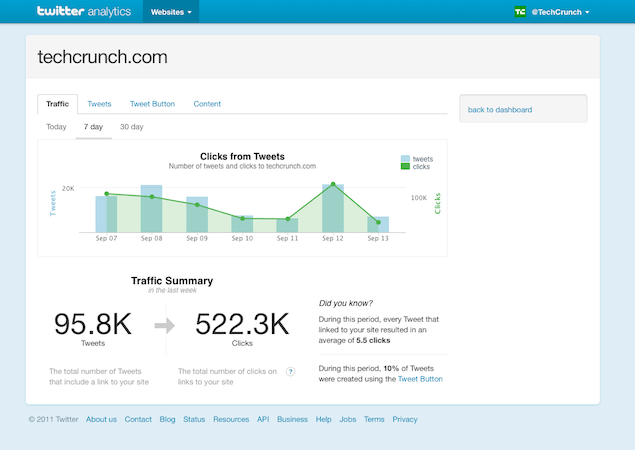 Twitter Analytics: Analyze 100 Million Active Users