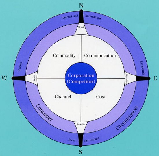 7 Cs model compass 7 Cs marketing compass