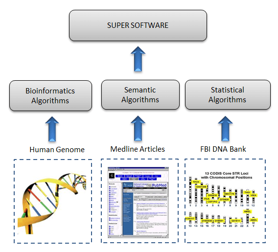 Super Big Data Software Super Big Data Software