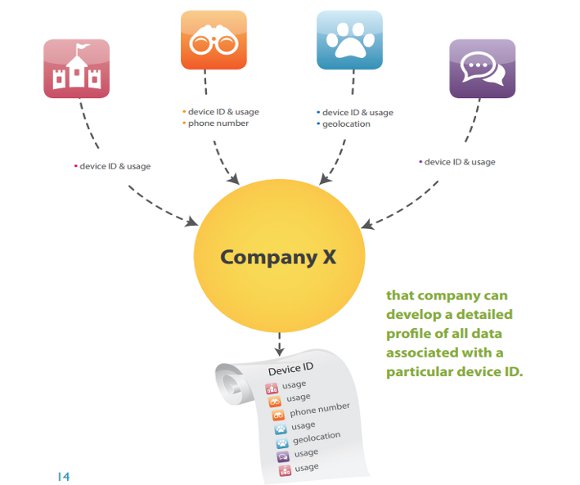 When many apps share data with the same company When many apps share data with the same company
