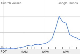 YouTube Democratic Debate Correlates with Online Trends Strategies