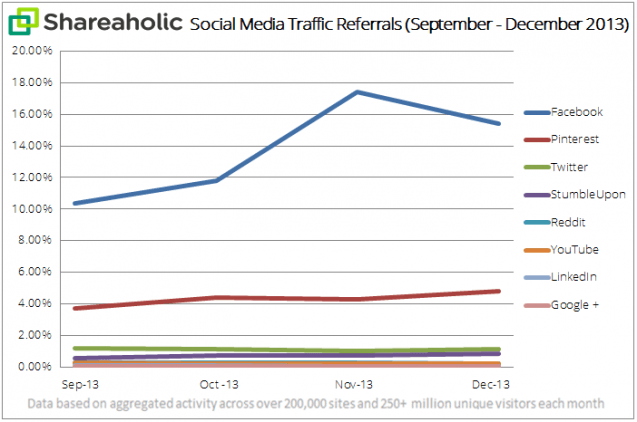 Social Media Referrals Report Jan '14 graph Social Media Referrals Report Jan '14 graph