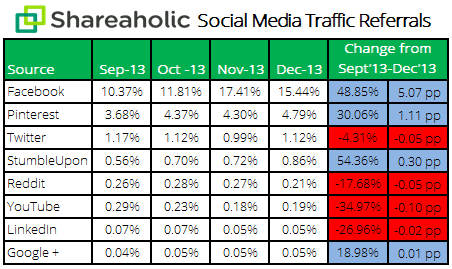 Social Media Referrals Report Jan '14 stats Social Media Referrals Report Jan '14 stats