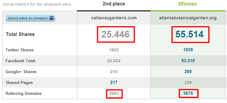 Identify Your Competitor's Most Engaging Content