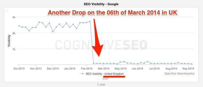 SEO Visibility Drop SEO Visibility Drop