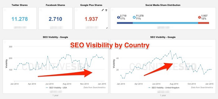 Seo Visibility by Country Seo Visibility by Country