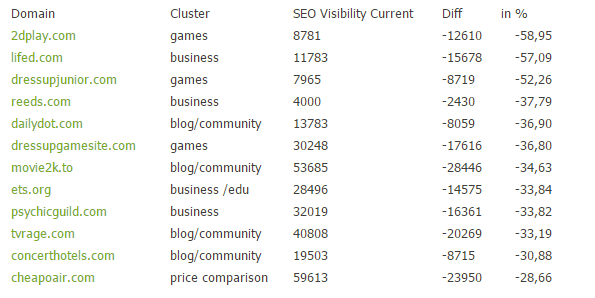 How Not to Abuse Your Site's Organic Ranking | SEJ