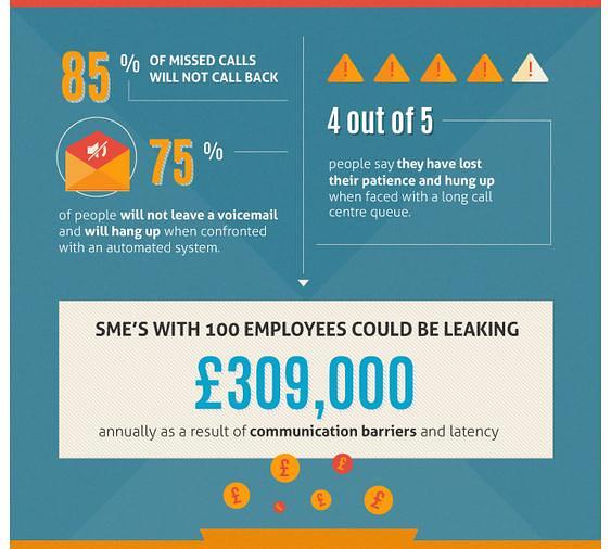 http://www.answer-4u.com/news/missed-telephone-calls-cost-your-business answer 4u infographic