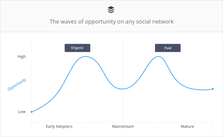 How the Law of Double-Peak Affects Social Media | SEJ