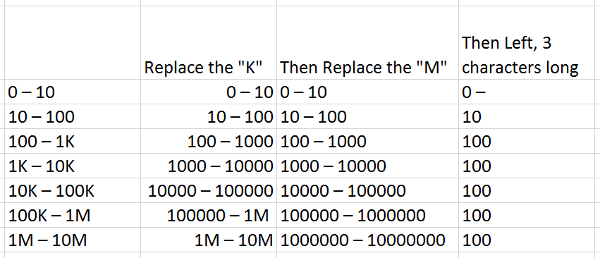 Extracting the first number in Google Keyword Planner Search Volume using Excel