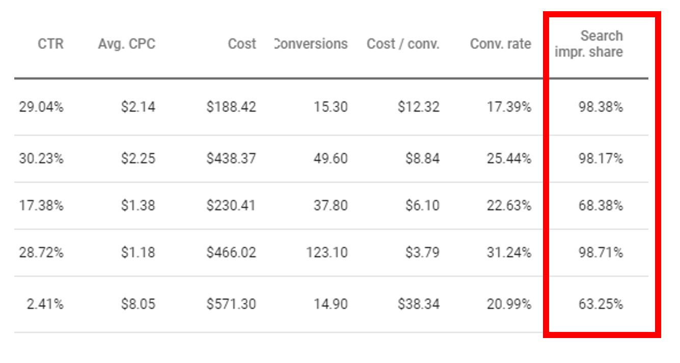 Search impression share data from Google Ads reporting.