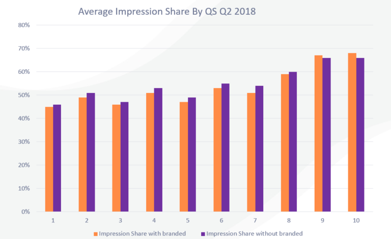 Impression share by quality score Impression share by quality score