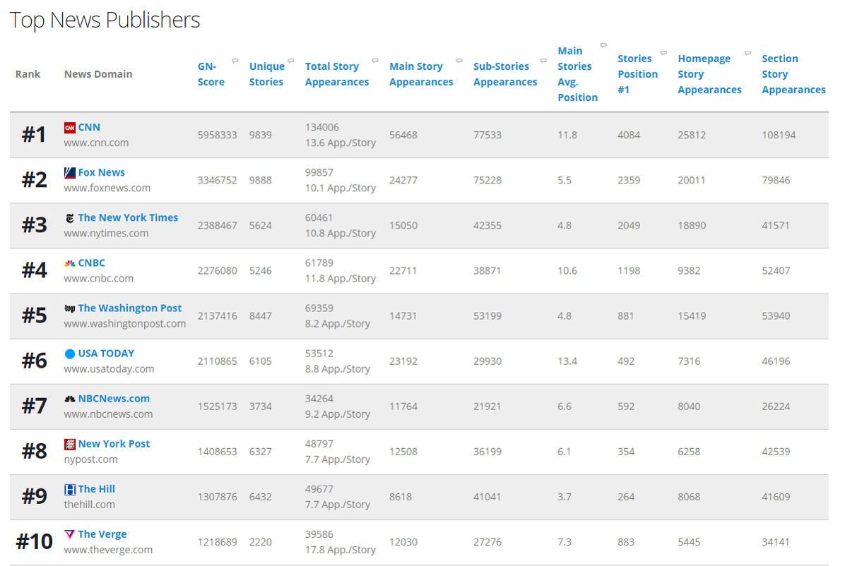 Top news publishers in the US