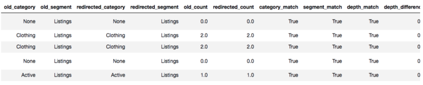 Redirect Relevancy
