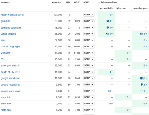 Content gap analysis keywords