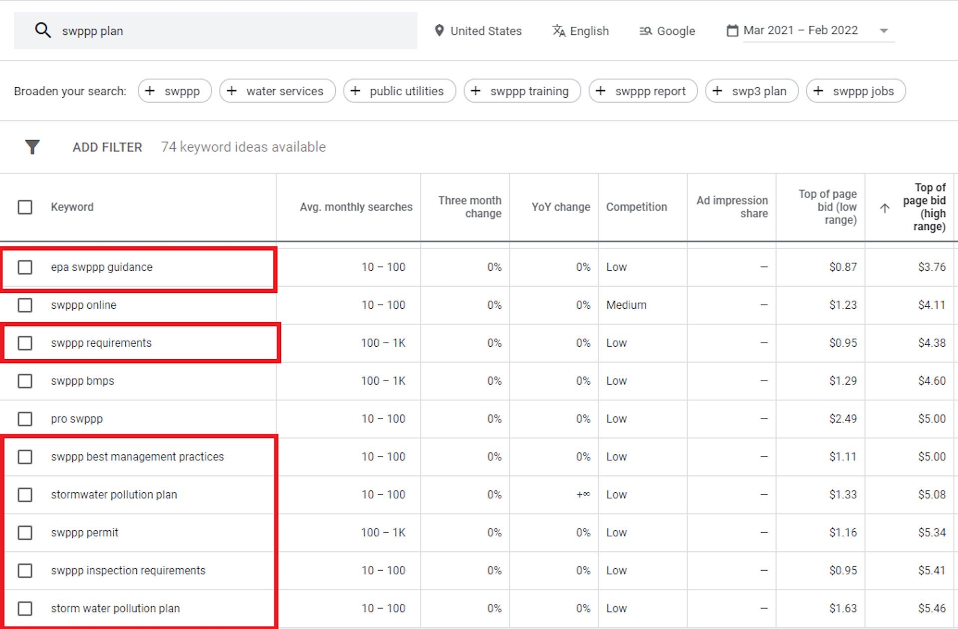 flip this list in ascending order to discover keyword terms with greater informational intent