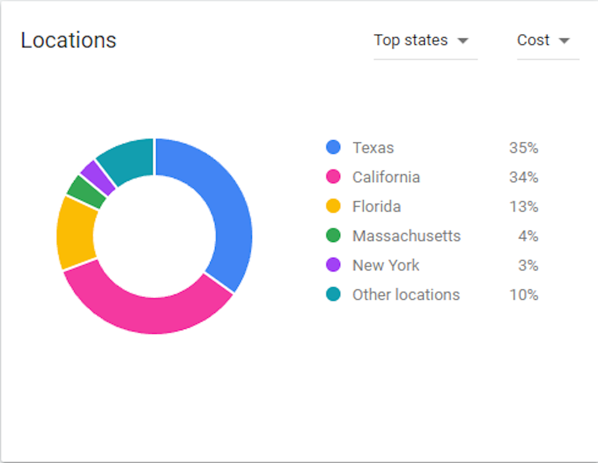 find out where most of your traffic and customers originate