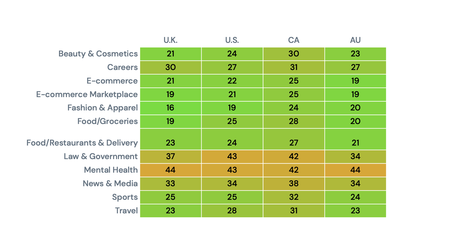 SERP Trends & Top Keyword Data By Industry