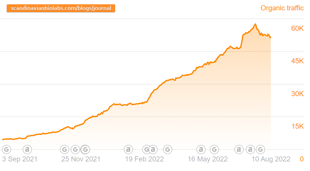 Scandinavian Biolabs has 50,000 organic users on Ahrefs