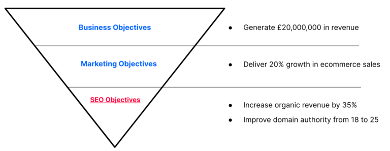 Tying back SEO objectives to marketing and business goals