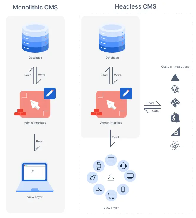 Two diagrams side by side showing how a traditional (or monolithic) CMS is built in comparison to a headless CMS.