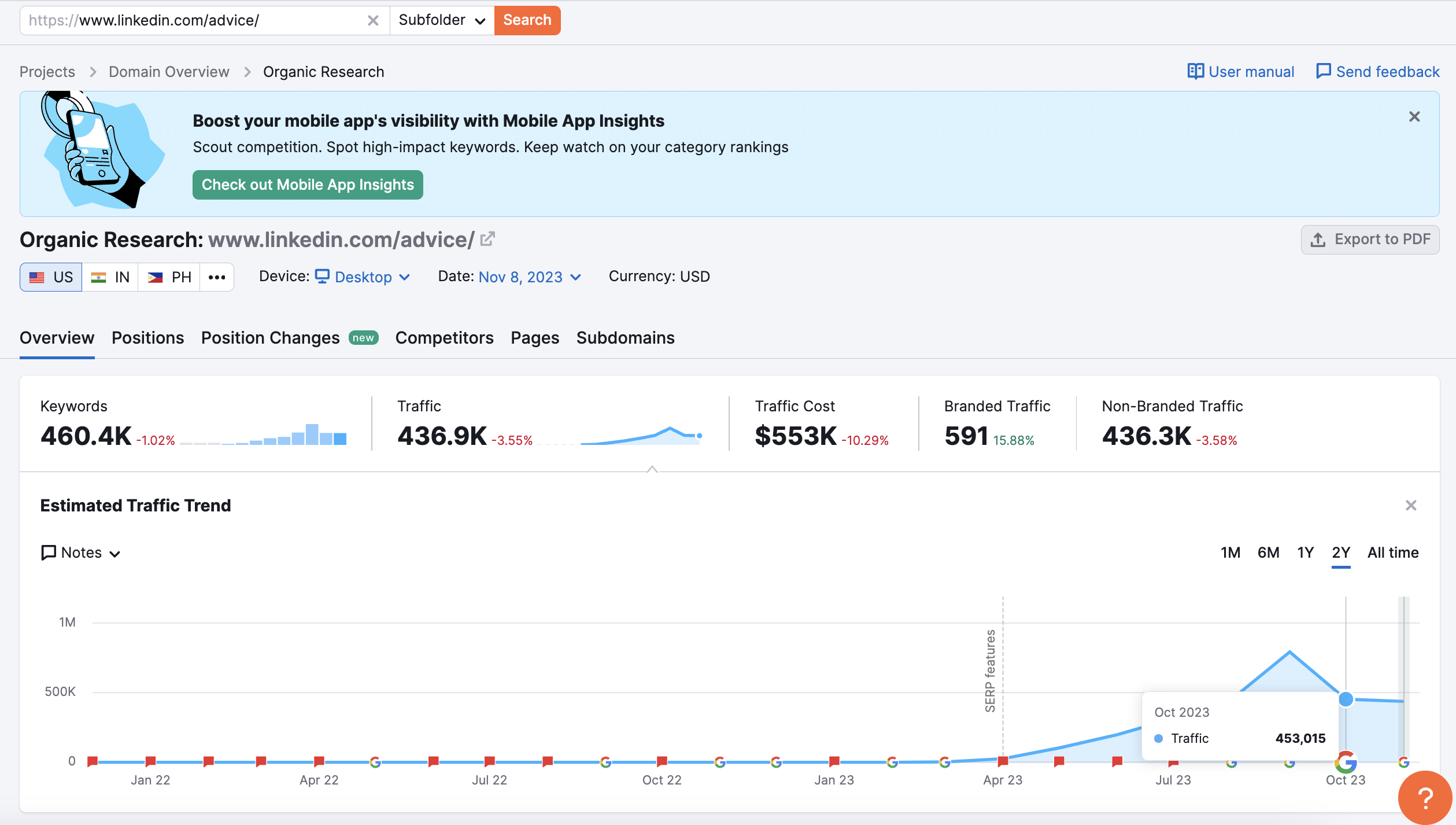 Semrush data