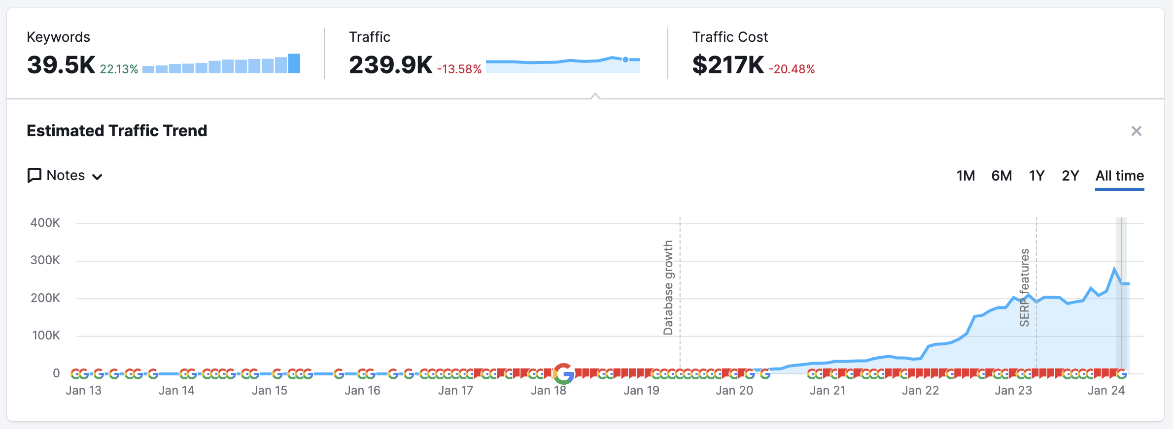 Lectric ebike organic traffic