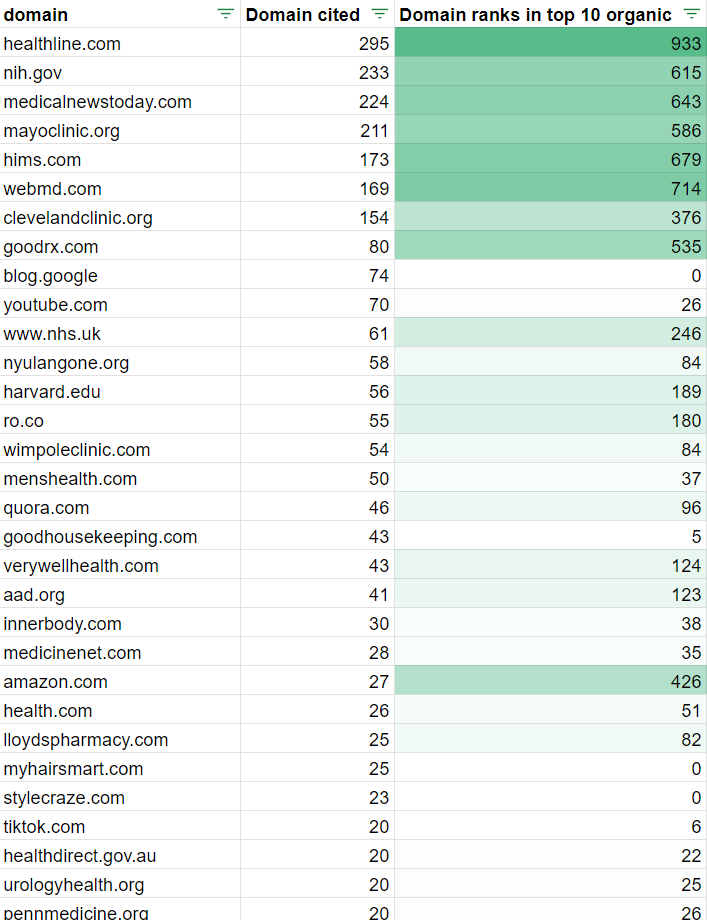 A table showing various domains, the number of times each domain is cited, and their rankings in the top 10 organic search results.
