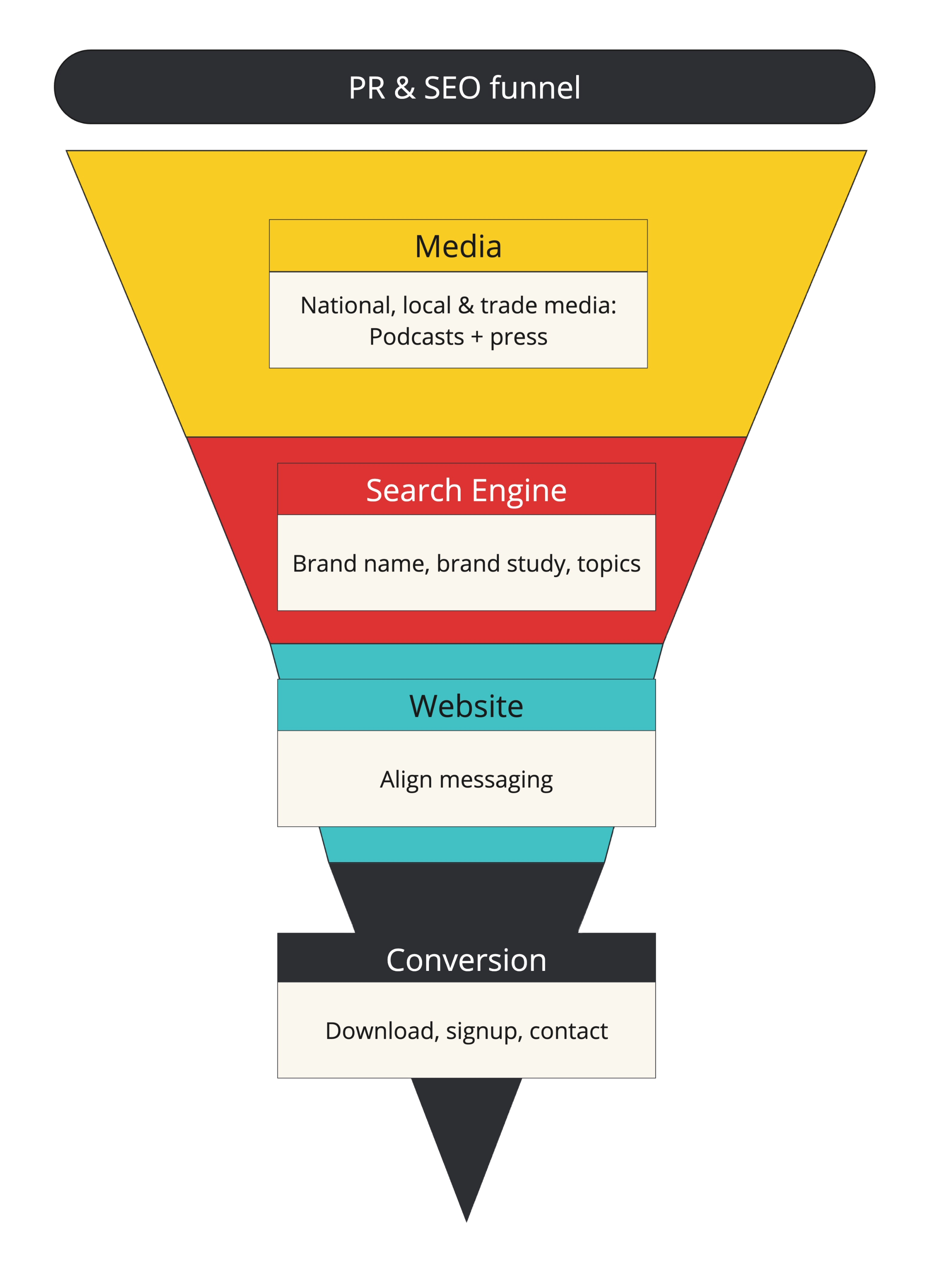 Integrated PR & SEO funnel Integrated PR & SEO funnel