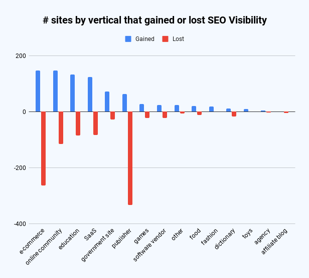 Bar chart illustrating the number of big sites by vertical that gained or lost SEO visibility.