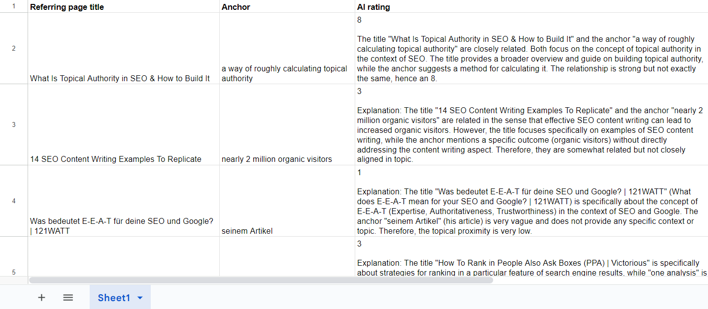 A spreadsheet displaying SEO page titles, anchors, AI ratings, and explanations.