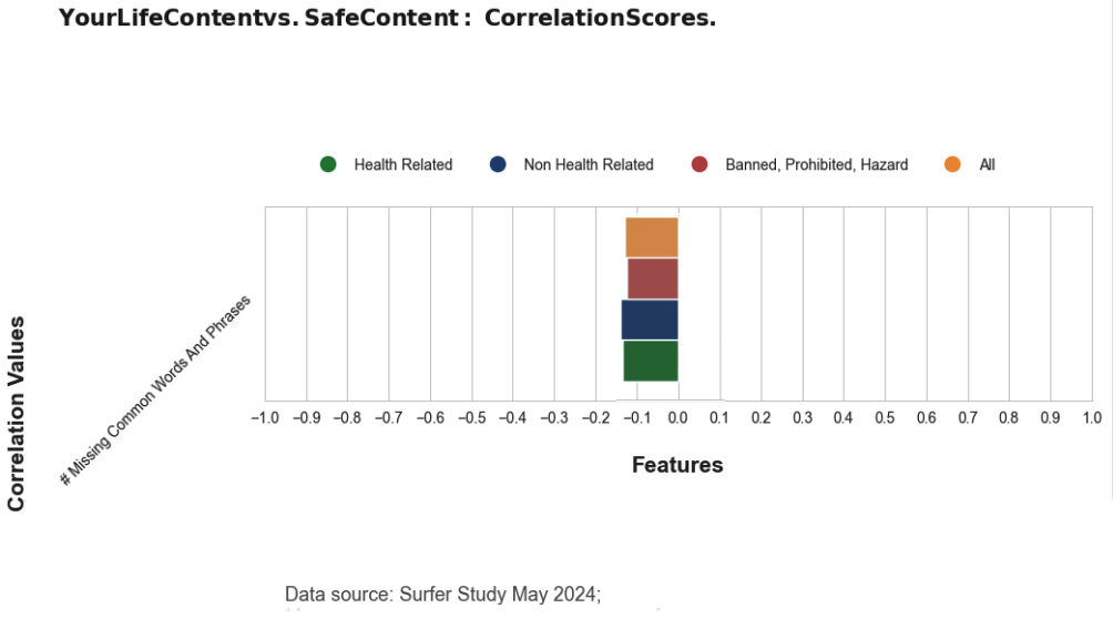 Bar chart titled "YourLifeContent vs. SafeContent: Correlation Scores" showing correlation values for four feature categories: Health Related, Non-Health Related, Banned/Prohibited, and All.