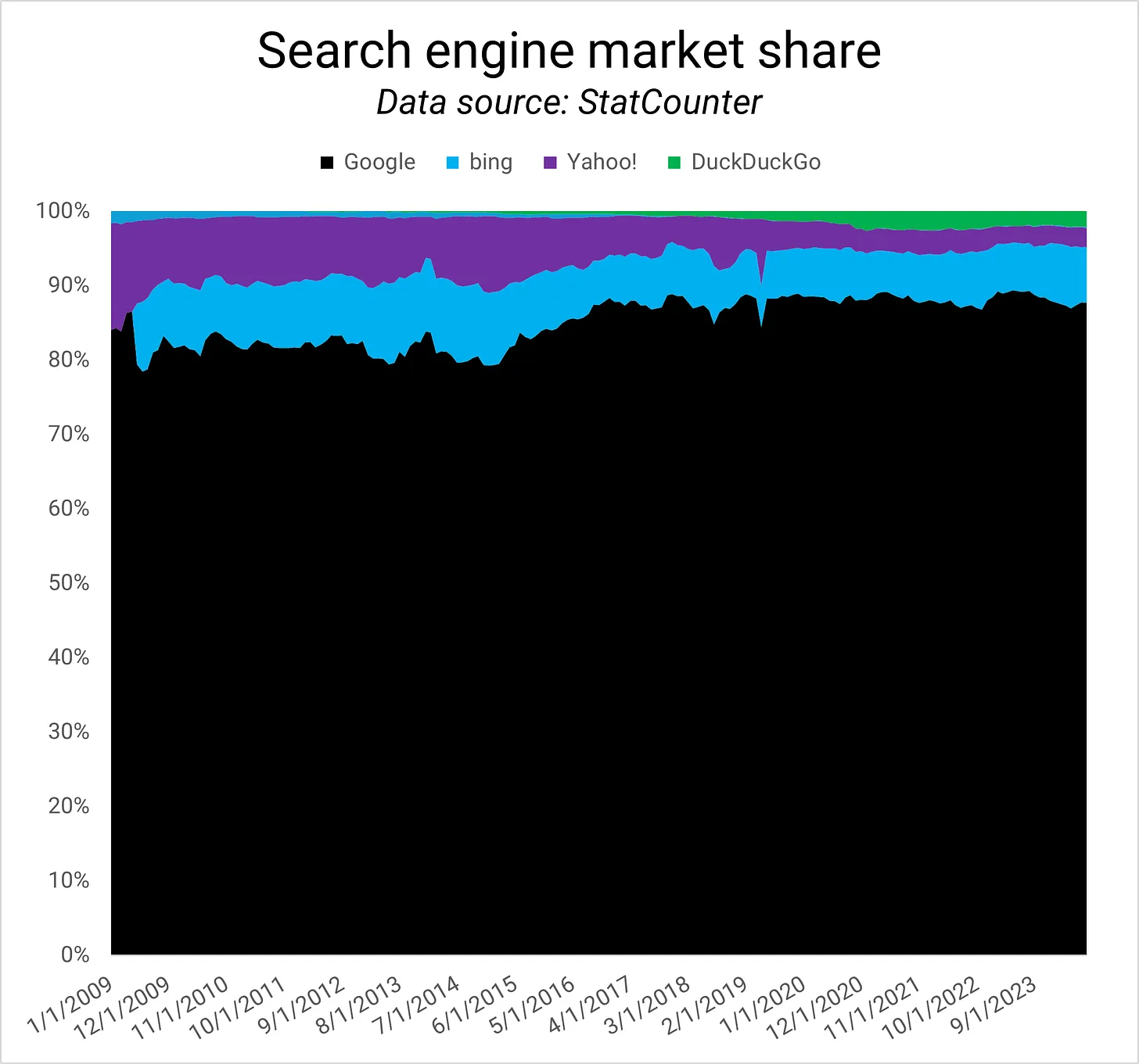 Search engine market share