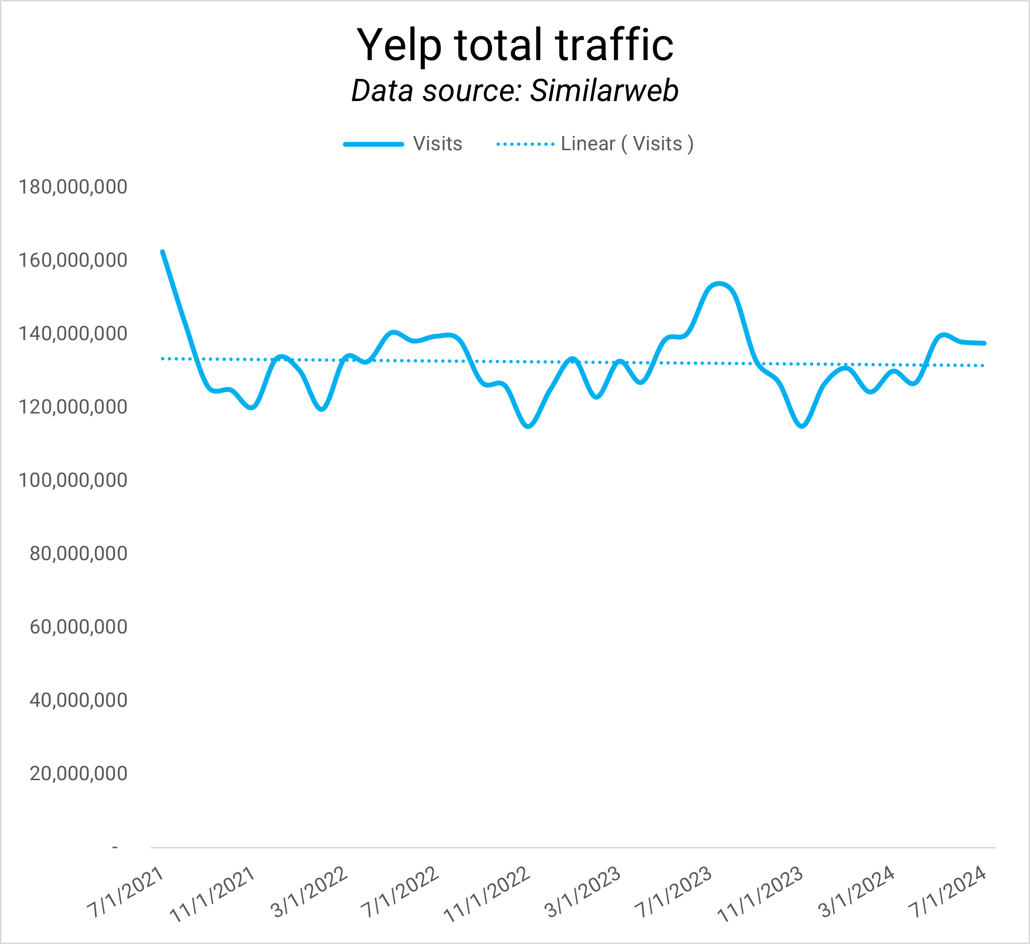 YELP total traffic