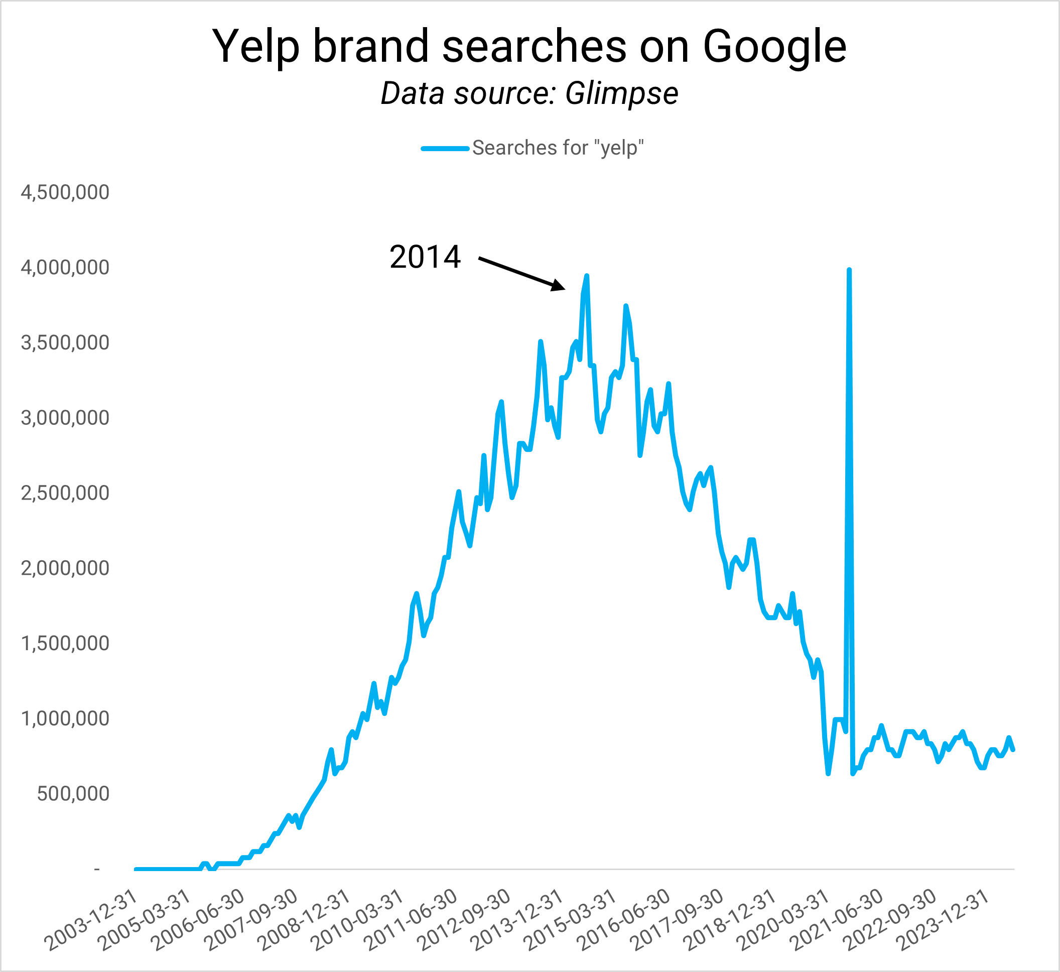 Yelp’s brand search peak was in 2014