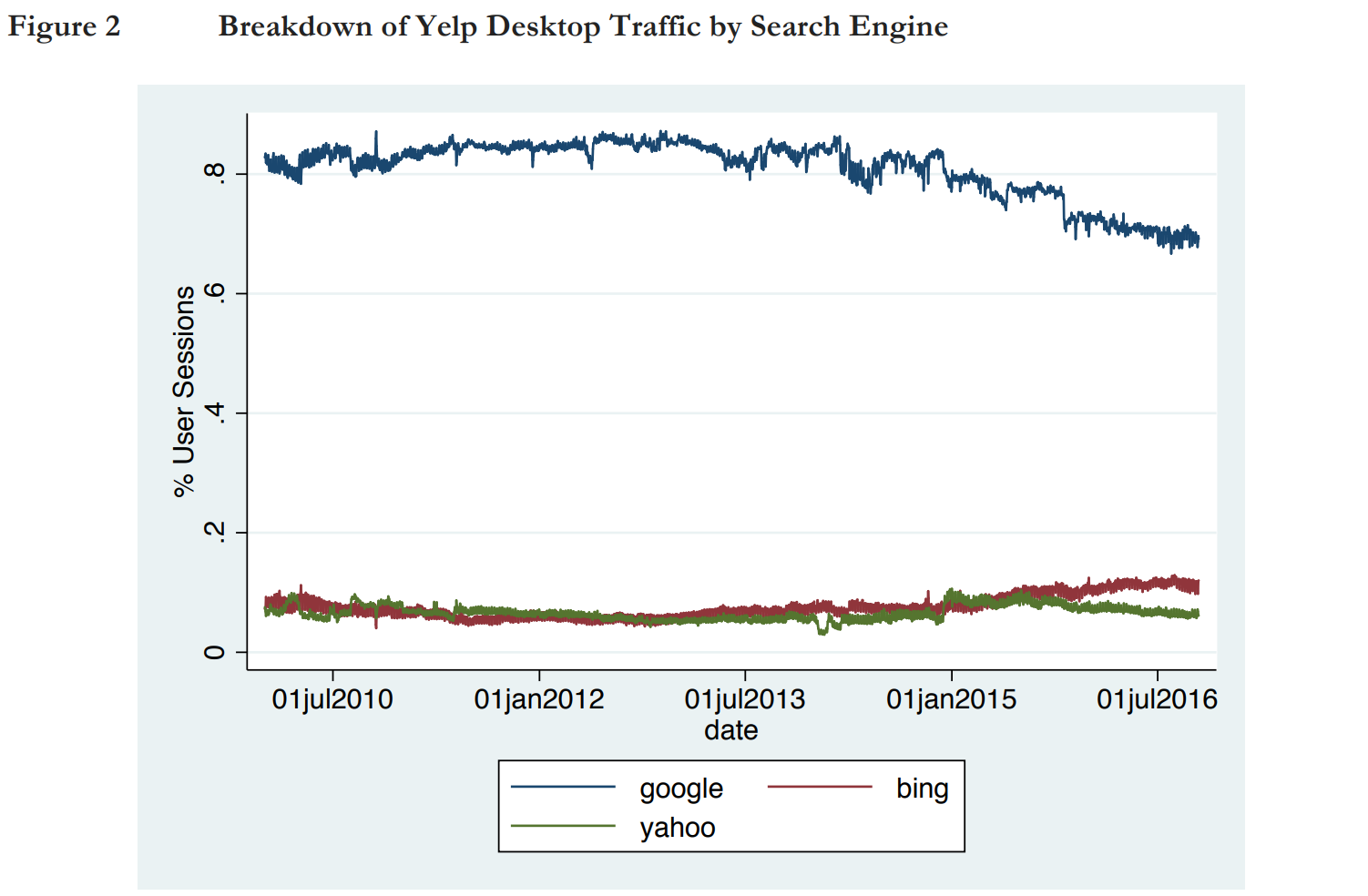 Yelp traffic from search engines (source)