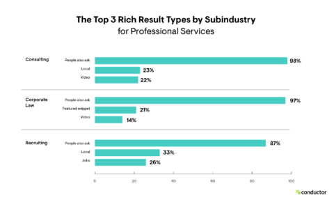 SEO Benchmarks - Rich SERP Feature Data
