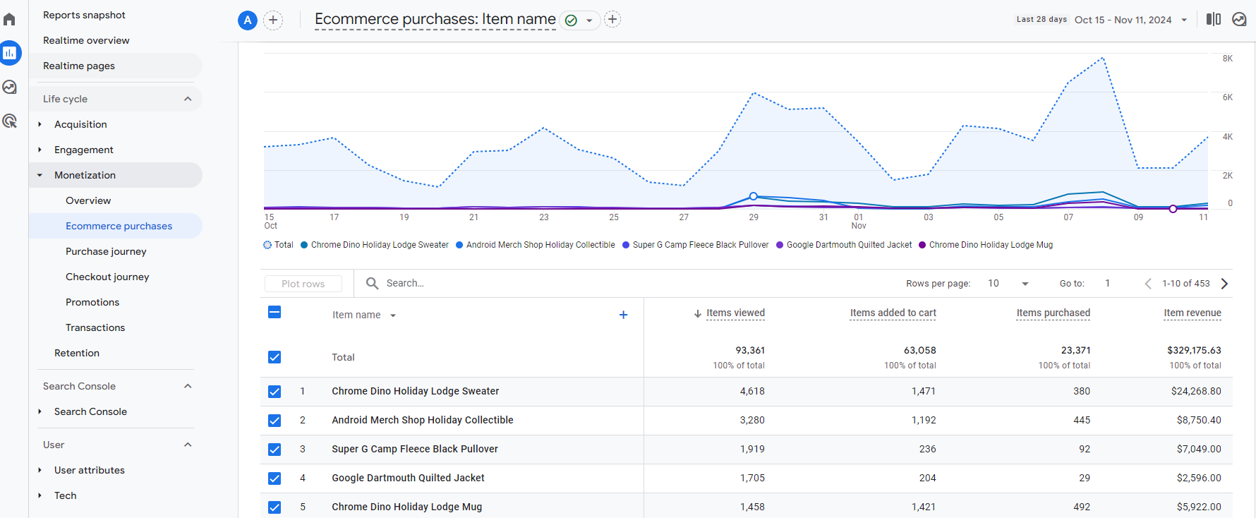 GA4 Ecommerce Report GA4 Ecommerce Report